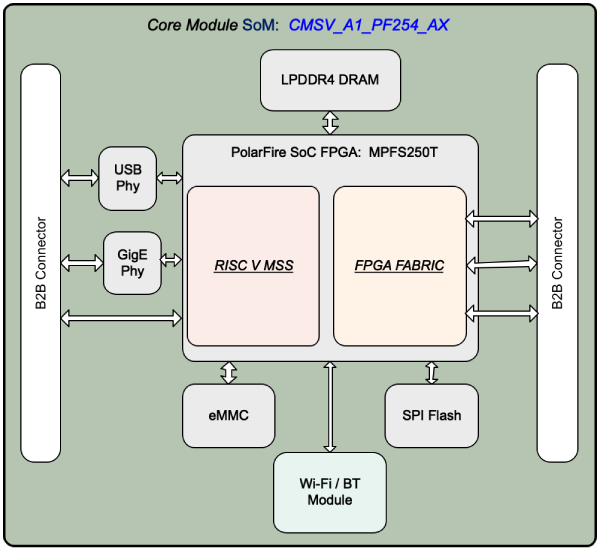 core-modules-by-digital-core-technologies
